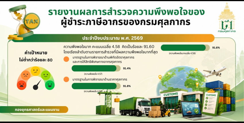 ผลสำรวจความพึงพอใจของผู้ชำระภาษีอากร ประจำปีงบประมาณ พ.ศ. 2569