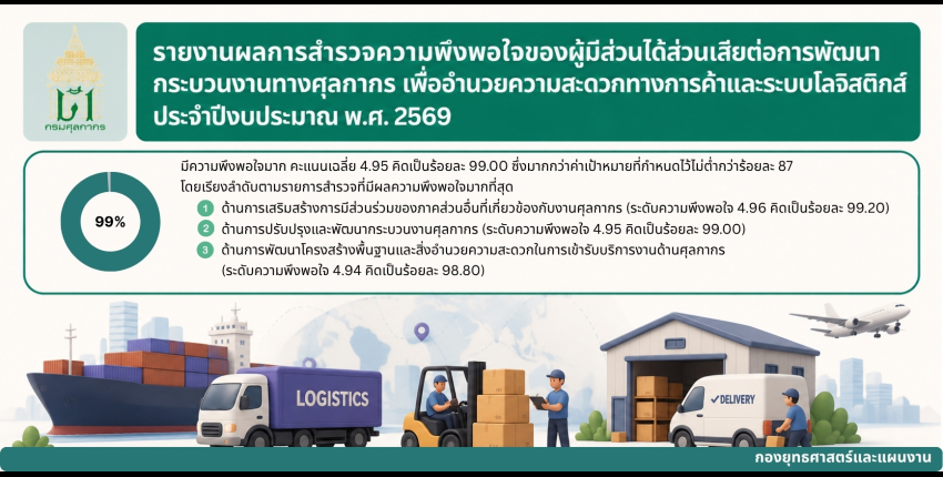 ผลการสำรวจความพึงพอใจของผู้มีส่วนได้ส่วนเสียต่อการพัฒนากระบวนงานทางศุลกากร เพื่ออำนวยความสะดวกทางการค้าและระบบโลจิสติกส์ ประจำปีงบประมาณ พ.ศ. 2569